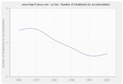 Le Vey : Number of inhabitants by accommodation